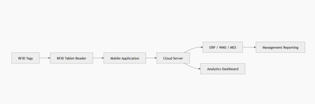 RFID Tablet Deployment Architecture
