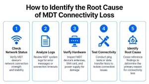 How to Resolve Cellular Network Failures on MDTs